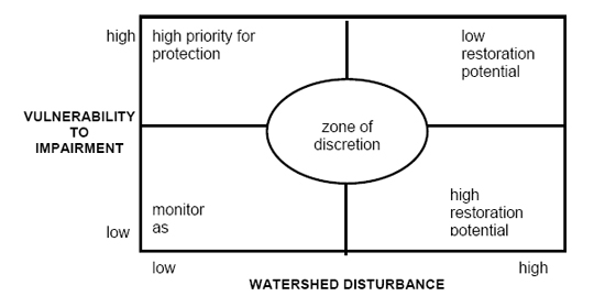 Conceptual framework for prioritizing watersheds